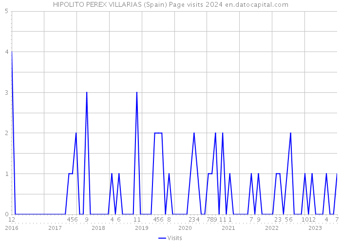 HIPOLITO PEREX VILLARIAS (Spain) Page visits 2024 
