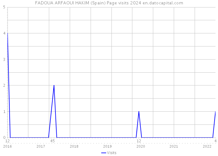 FADOUA ARFAOUI HAKIM (Spain) Page visits 2024 