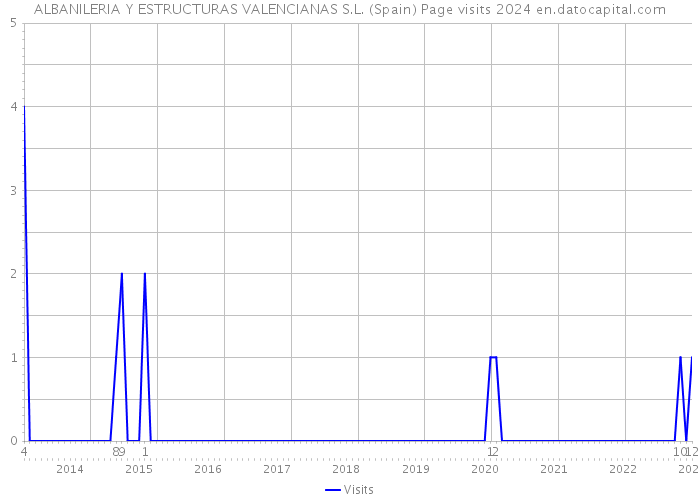 ALBANILERIA Y ESTRUCTURAS VALENCIANAS S.L. (Spain) Page visits 2024 