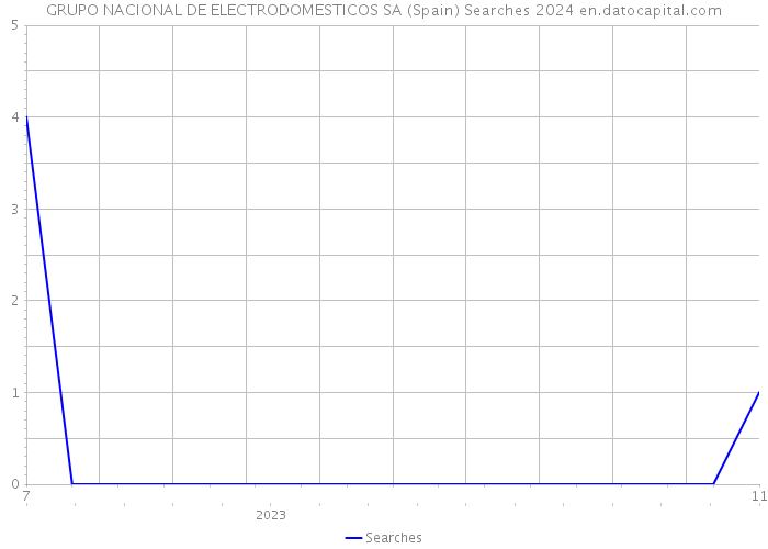GRUPO NACIONAL DE ELECTRODOMESTICOS SA (Spain) Searches 2024 