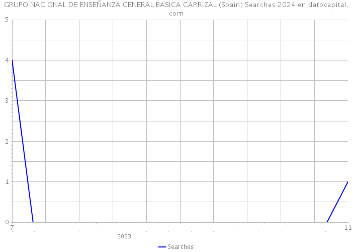 GRUPO NACIONAL DE ENSEÑANZA GENERAL BASICA CARRIZAL (Spain) Searches 2024 