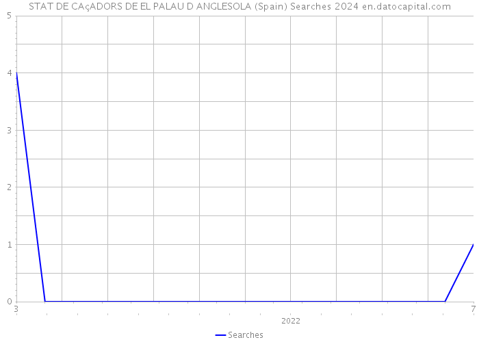 STAT DE CAçADORS DE EL PALAU D ANGLESOLA (Spain) Searches 2024 