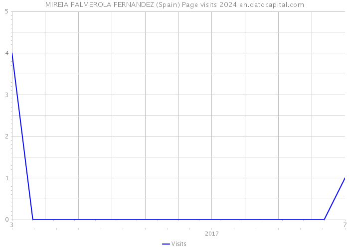 MIREIA PALMEROLA FERNANDEZ (Spain) Page visits 2024 