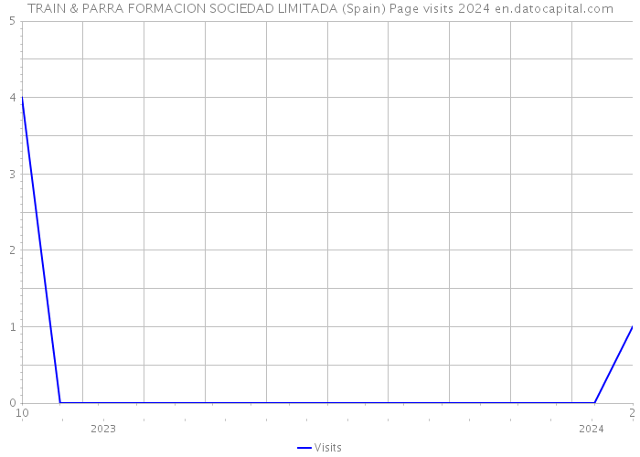 TRAIN & PARRA FORMACION SOCIEDAD LIMITADA (Spain) Page visits 2024 