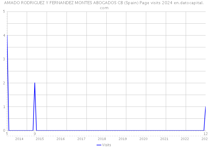 AMADO RODRIGUEZ Y FERNANDEZ MONTES ABOGADOS CB (Spain) Page visits 2024 