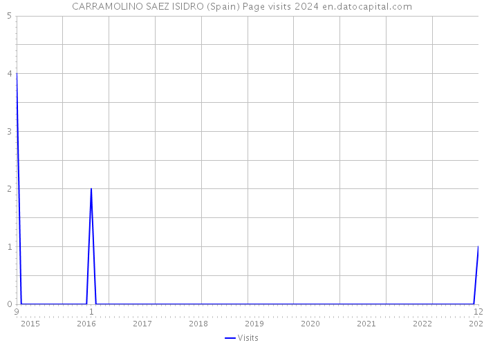 CARRAMOLINO SAEZ ISIDRO (Spain) Page visits 2024 