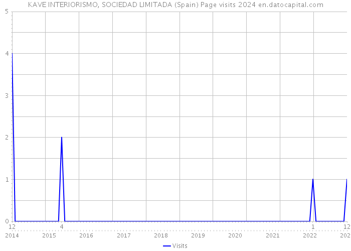 KAVE INTERIORISMO, SOCIEDAD LIMITADA (Spain) Page visits 2024 
