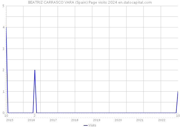 BEATRIZ CARRASCO VARA (Spain) Page visits 2024 