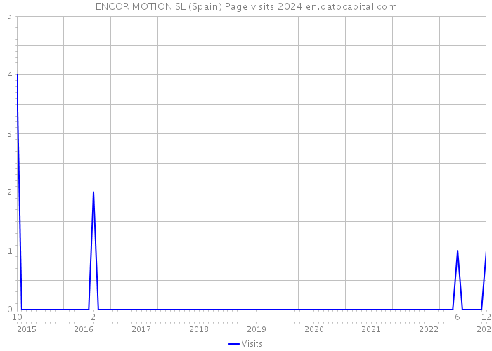 ENCOR MOTION SL (Spain) Page visits 2024 