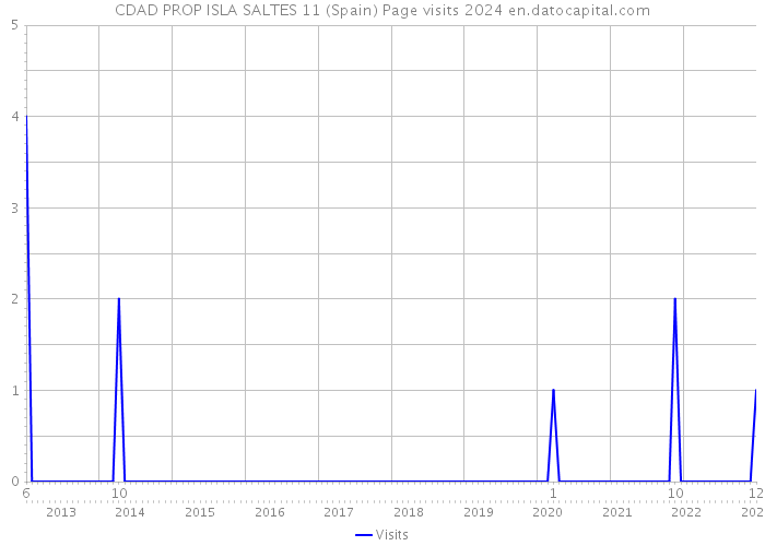 CDAD PROP ISLA SALTES 11 (Spain) Page visits 2024 