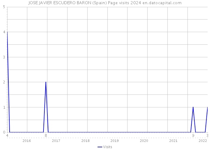 JOSE JAVIER ESCUDERO BARON (Spain) Page visits 2024 