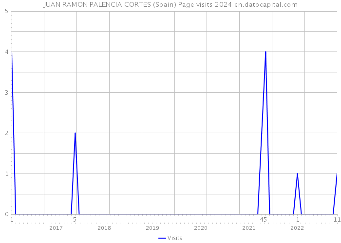 JUAN RAMON PALENCIA CORTES (Spain) Page visits 2024 