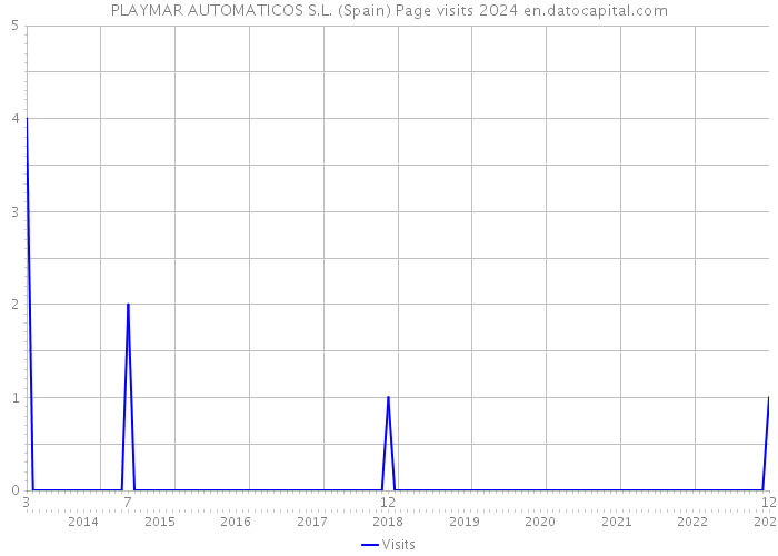 PLAYMAR AUTOMATICOS S.L. (Spain) Page visits 2024 