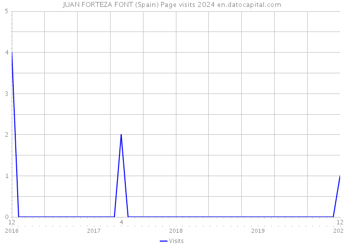 JUAN FORTEZA FONT (Spain) Page visits 2024 