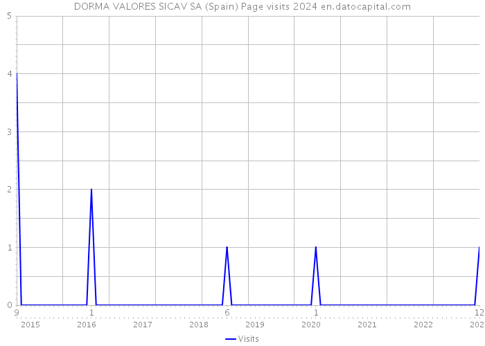DORMA VALORES SICAV SA (Spain) Page visits 2024 