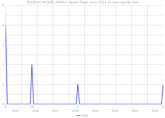 EUGENIO MIQUEL ARNAU (Spain) Page visits 2024 
