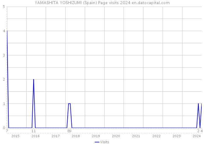 YAMASHITA YOSHIZUMI (Spain) Page visits 2024 