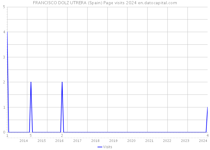 FRANCISCO DOLZ UTRERA (Spain) Page visits 2024 