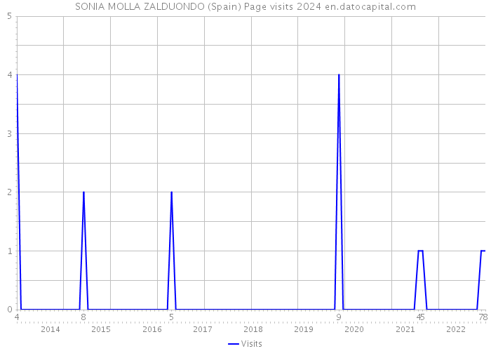 SONIA MOLLA ZALDUONDO (Spain) Page visits 2024 