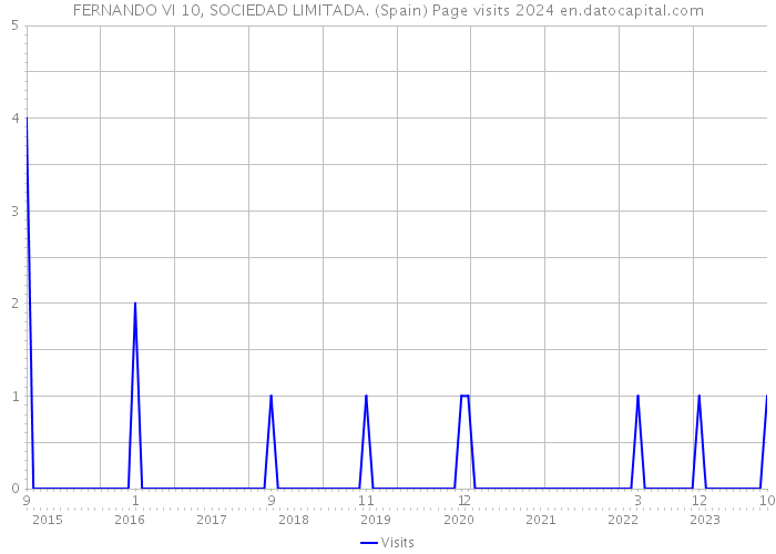 FERNANDO VI 10, SOCIEDAD LIMITADA. (Spain) Page visits 2024 
