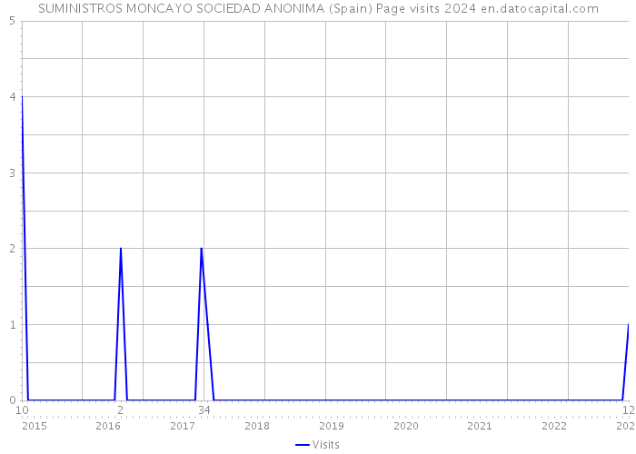 SUMINISTROS MONCAYO SOCIEDAD ANONIMA (Spain) Page visits 2024 