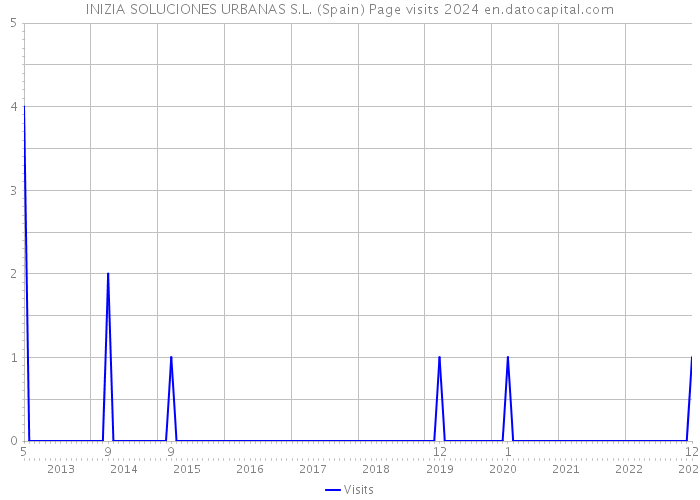 INIZIA SOLUCIONES URBANAS S.L. (Spain) Page visits 2024 