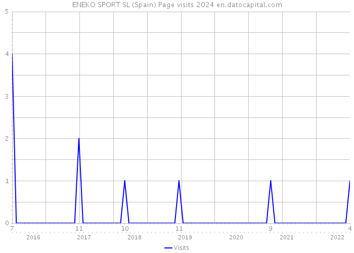 ENEKO SPORT SL (Spain) Page visits 2024 