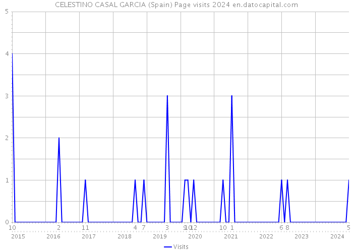 CELESTINO CASAL GARCIA (Spain) Page visits 2024 