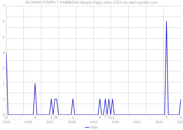 RICARDO FONTA Y FABREGAS (Spain) Page visits 2024 