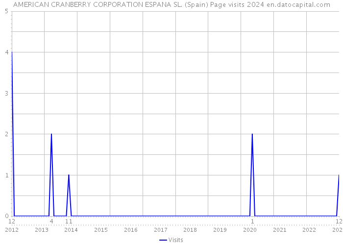 AMERICAN CRANBERRY CORPORATION ESPANA SL. (Spain) Page visits 2024 