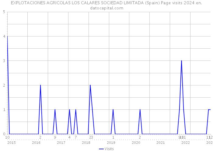 EXPLOTACIONES AGRICOLAS LOS CALARES SOCIEDAD LIMITADA (Spain) Page visits 2024 