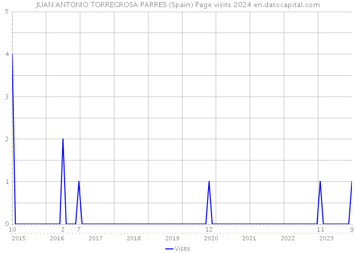 JUAN ANTONIO TORREGROSA PARRES (Spain) Page visits 2024 