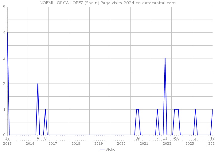 NOEMI LORCA LOPEZ (Spain) Page visits 2024 