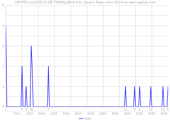 CENTRO LOGISTICO DE TORNILLERIA S.A. (Spain) Page visits 2024 