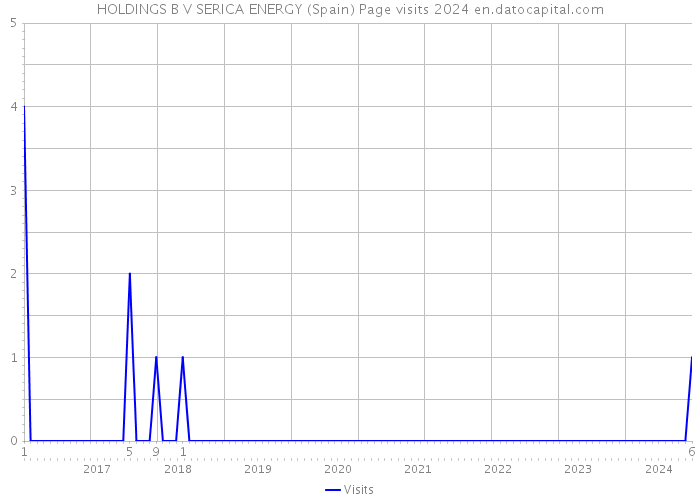 HOLDINGS B V SERICA ENERGY (Spain) Page visits 2024 