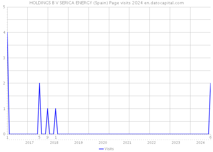 HOLDINGS B V SERICA ENERGY (Spain) Page visits 2024 