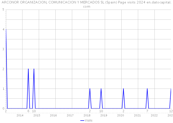 ARCONOR ORGANIZACION, COMUNICACION Y MERCADOS SL (Spain) Page visits 2024 