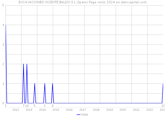 EXCAVACIONES VICENTE BALDO S L (Spain) Page visits 2024 