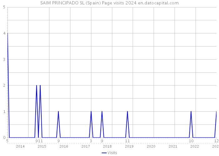SAIM PRINCIPADO SL (Spain) Page visits 2024 