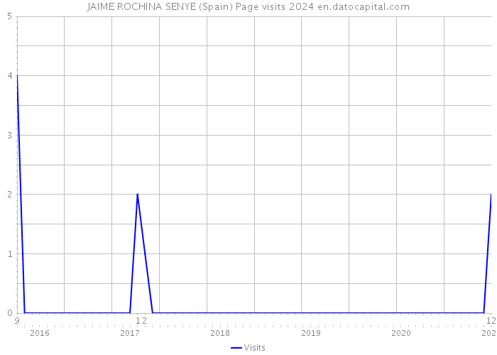JAIME ROCHINA SENYE (Spain) Page visits 2024 