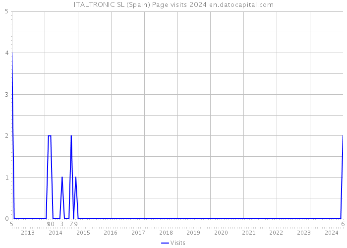 ITALTRONIC SL (Spain) Page visits 2024 