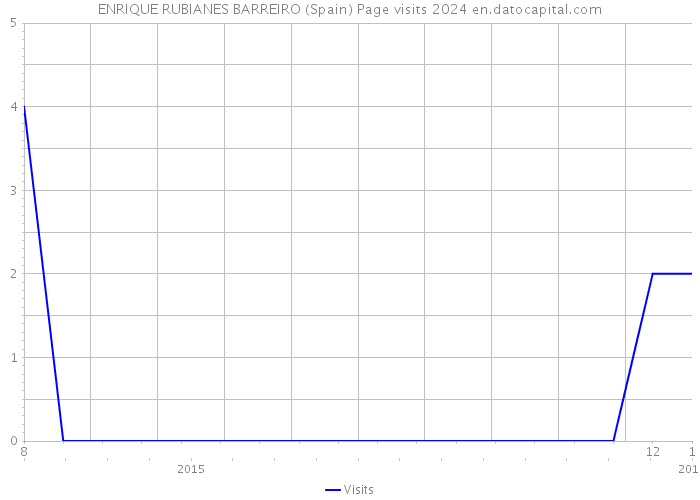 ENRIQUE RUBIANES BARREIRO (Spain) Page visits 2024 