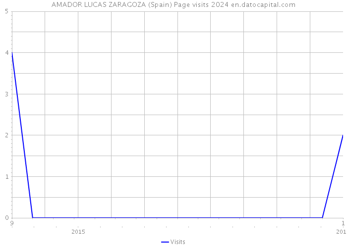 AMADOR LUCAS ZARAGOZA (Spain) Page visits 2024 