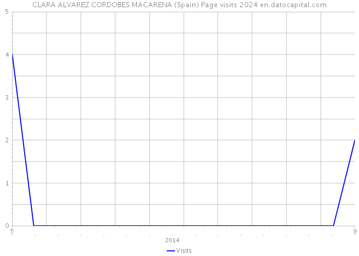 CLARA ALVAREZ CORDOBES MACARENA (Spain) Page visits 2024 