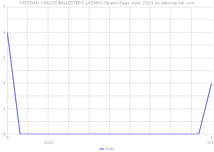 CRISTIAN CARLOS BALLESTERO LAZARO (Spain) Page visits 2024 