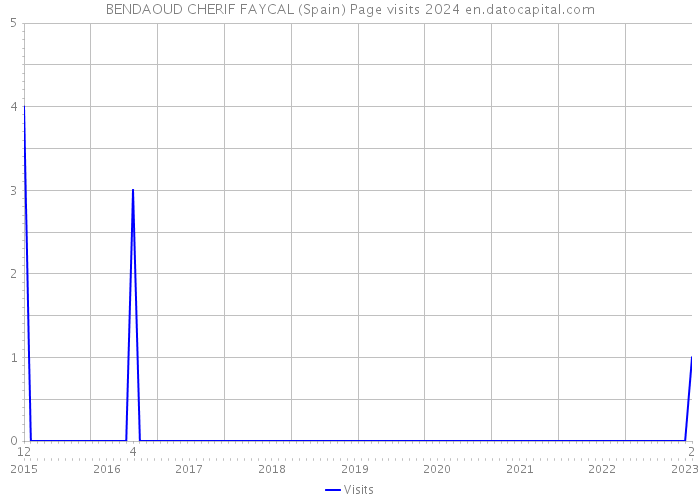BENDAOUD CHERIF FAYCAL (Spain) Page visits 2024 