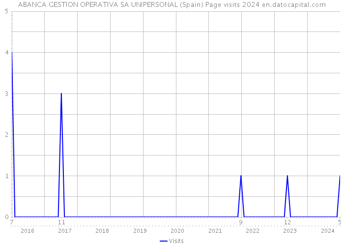 ABANCA GESTION OPERATIVA SA UNIPERSONAL (Spain) Page visits 2024 
