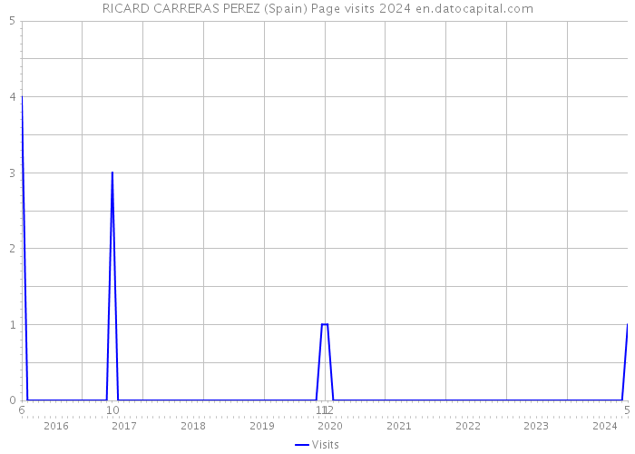 RICARD CARRERAS PEREZ (Spain) Page visits 2024 