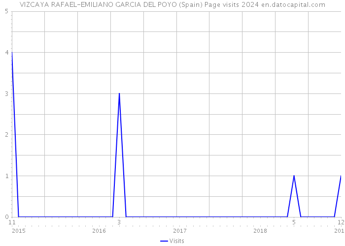 VIZCAYA RAFAEL-EMILIANO GARCIA DEL POYO (Spain) Page visits 2024 