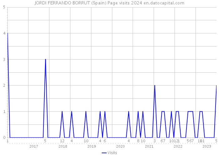 JORDI FERRANDO BORRUT (Spain) Page visits 2024 